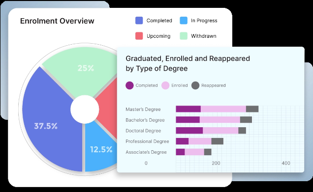 Decrease Churn & Dropouts