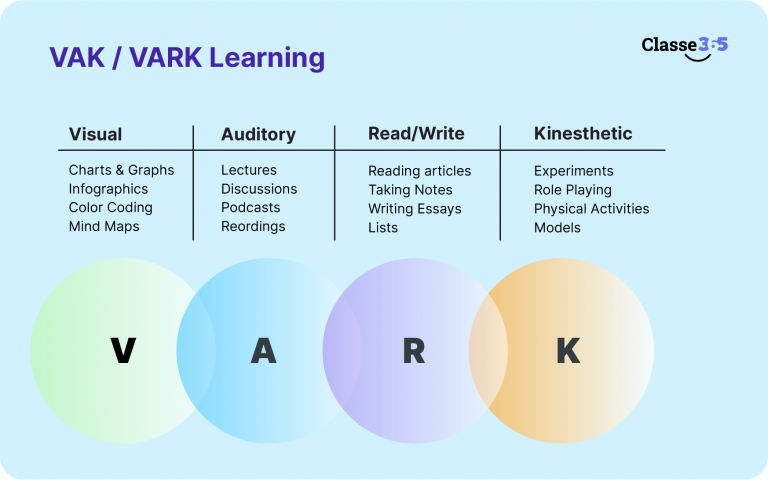 VAK/VARK Learning- Modern Teaching Methods