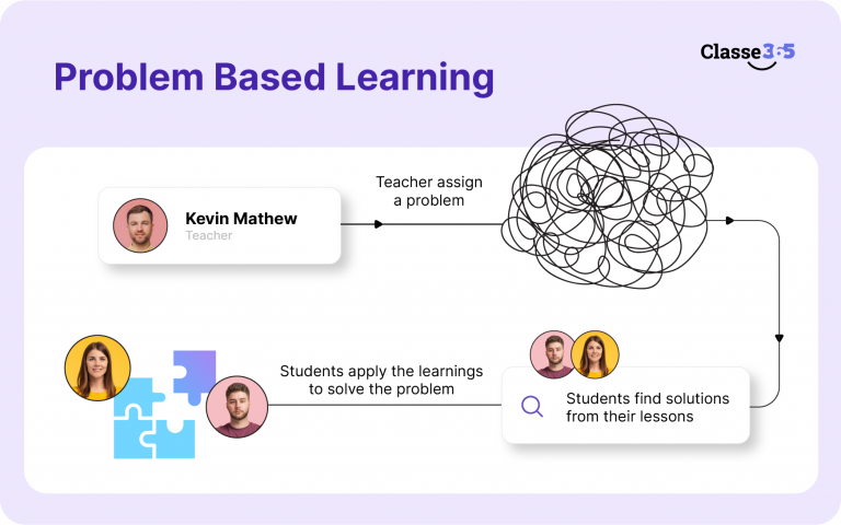 Problem Based Learning- Modern Teaching Methods