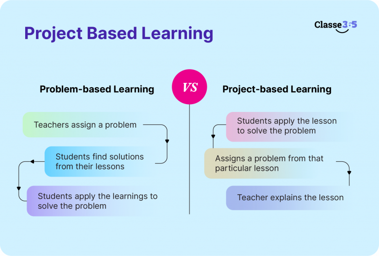 Project Based Learning - Modern Teaching Methods