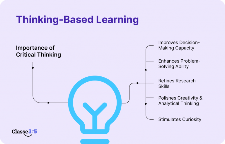 Thinking Based Learning