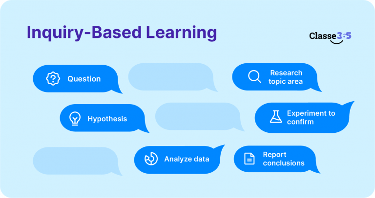 Inquiry Based Learning- Modern Teaching Methods