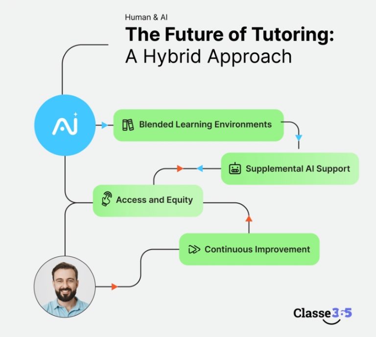 Future of Tutoring: Human and AI Tutors